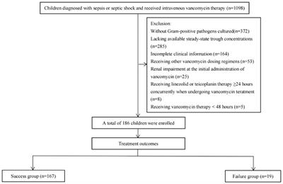 Vancomycin efficiency and safety of a dosage of 40–60 mg/kg/d and corresponding trough concentrations in children with Gram-positive bacterial sepsis